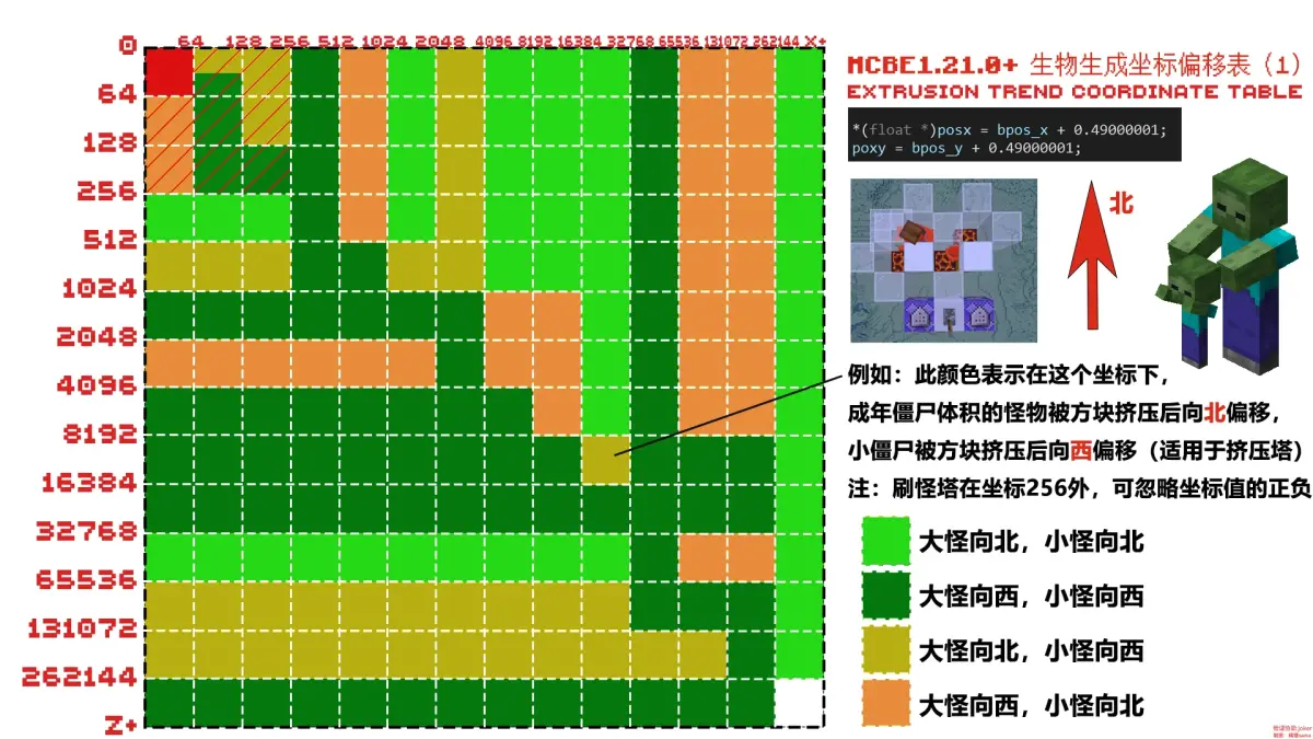 1.21.0僵尸挤压方向