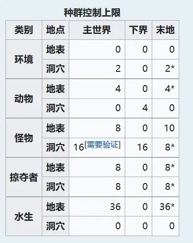 种群控制上限