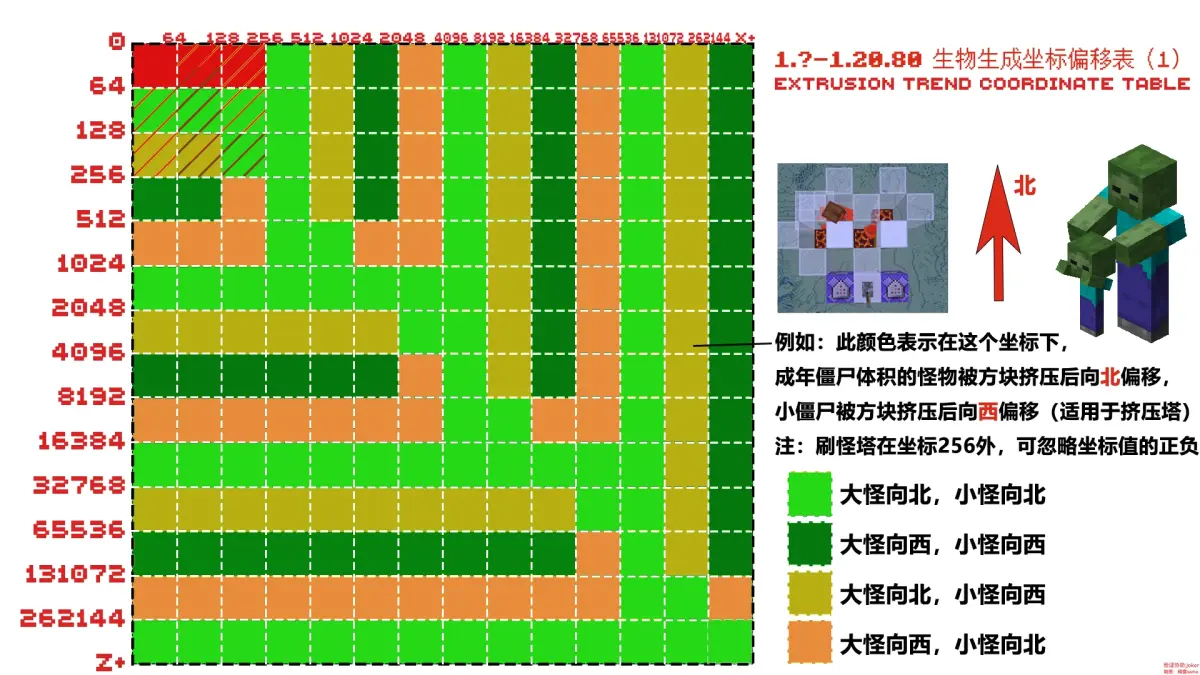 1.21.0以前生物挤压方向（蜘蛛与僵尸的挤压表现不同，但未测试）