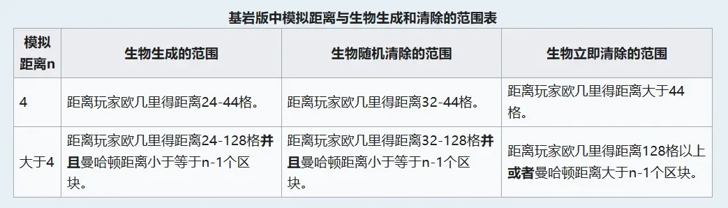 模拟距离与生物生成和清除范围