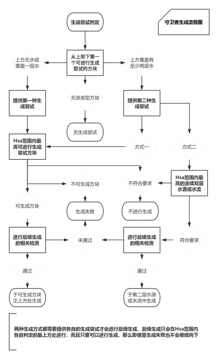 自己做的守卫者生成流程图